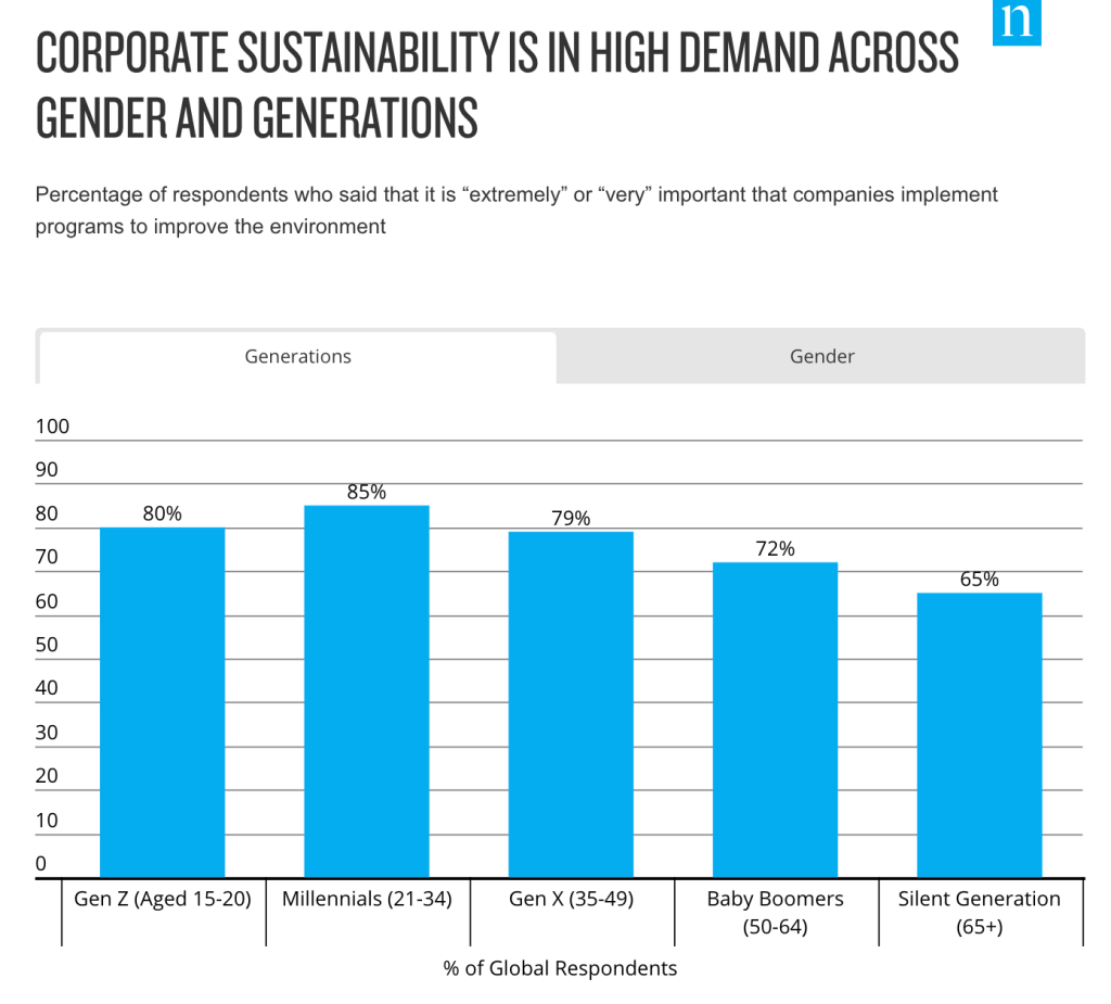 Nielsen chart on gender demand for environmental best practices showing millenails and Gen Z care the most